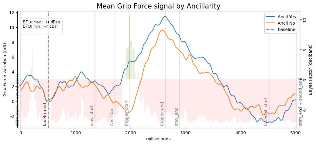 A plot of 2 curves with bars representing the Bayesien evidence for the difference between the two curves.